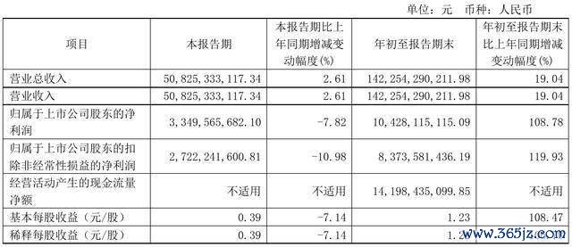 长城汽车的得与失：三季度增收不增利，魏建军难振销量？